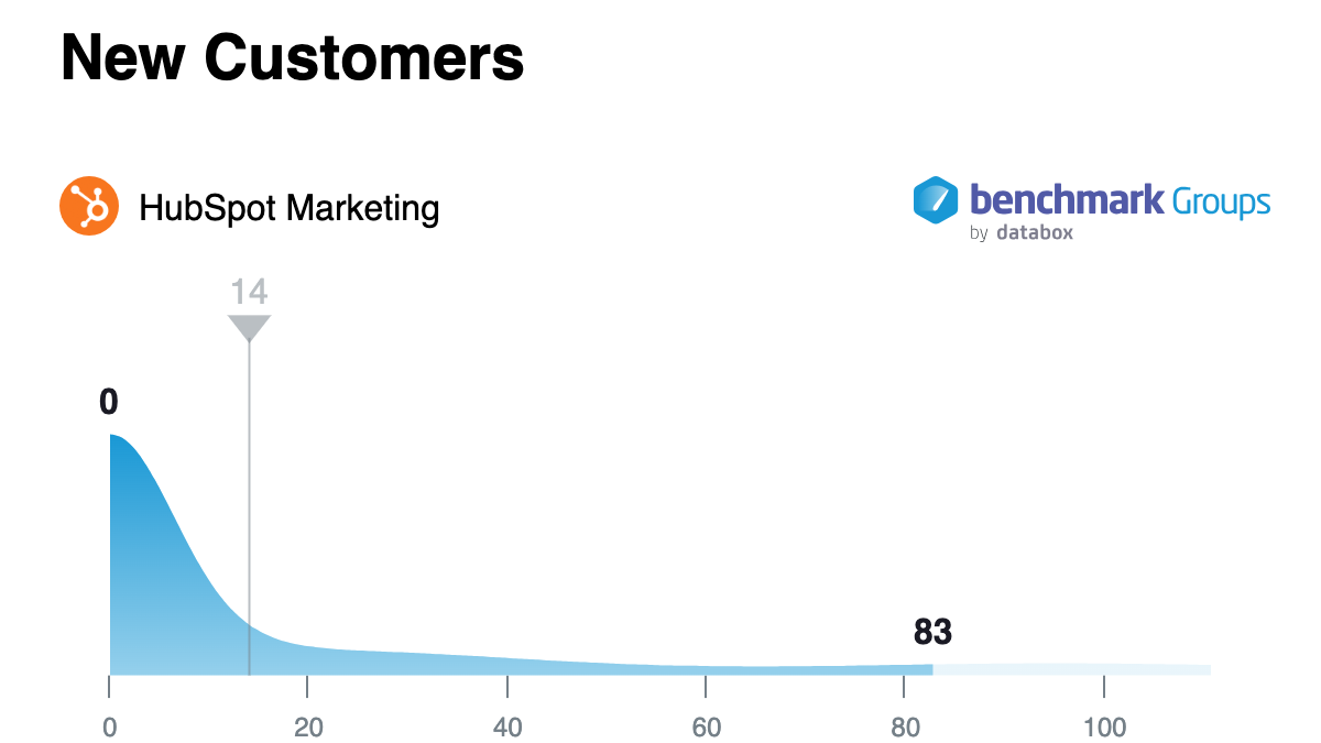 Number of new Customers